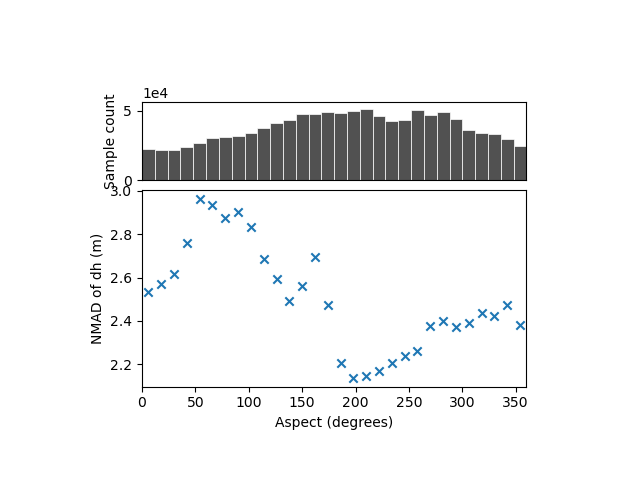 plot heterosc estimation modelling