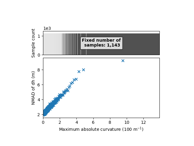 plot heterosc estimation modelling